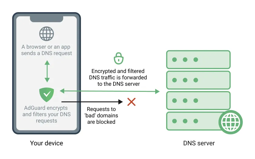 AdGuard DNS Modes